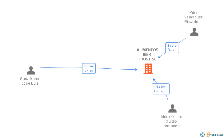 Vinculaciones societarias de ALIMENTOS IBER-FROST SL