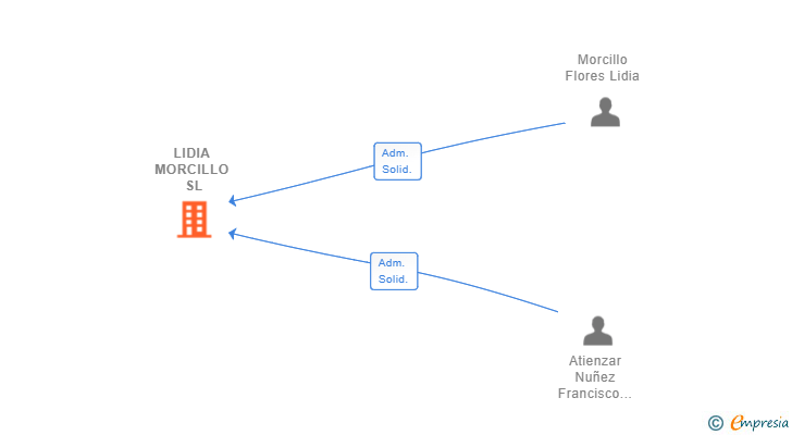 Vinculaciones societarias de LIDIA MORCILLO SL