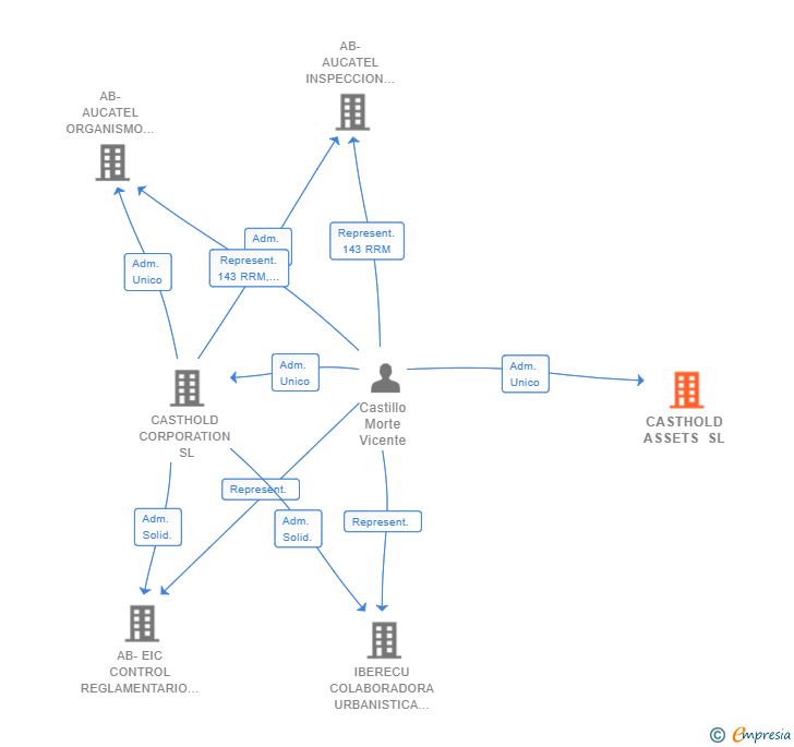 Vinculaciones societarias de CASTHOLD ASSETS SL