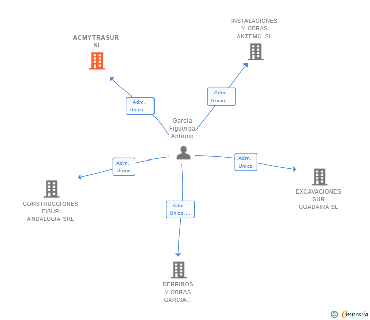 Vinculaciones societarias de ACMYTRASUR SL
