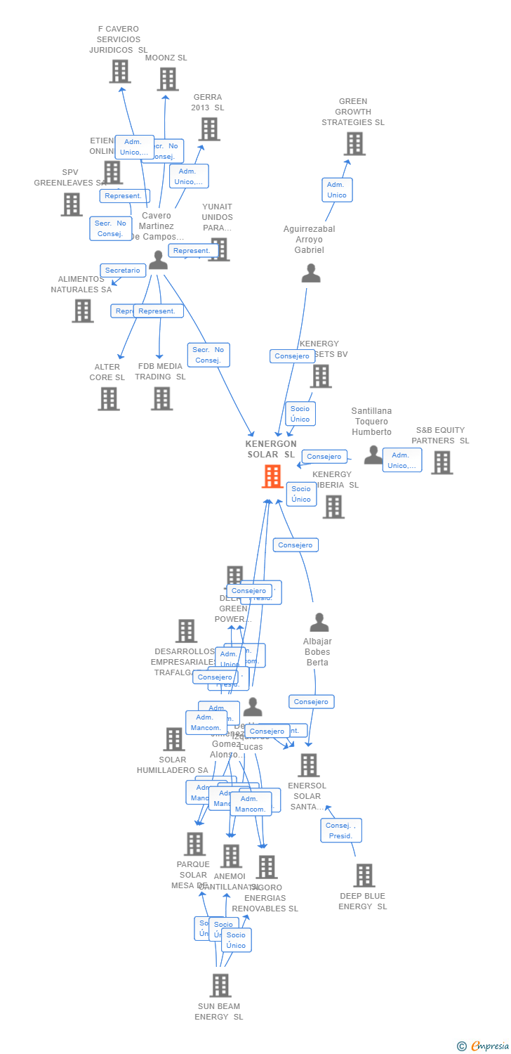 Vinculaciones societarias de KENERGON SOLAR SL