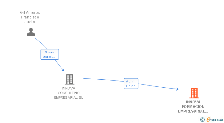 Vinculaciones societarias de INNOVA FORMACION EMPRESARIAL SL
