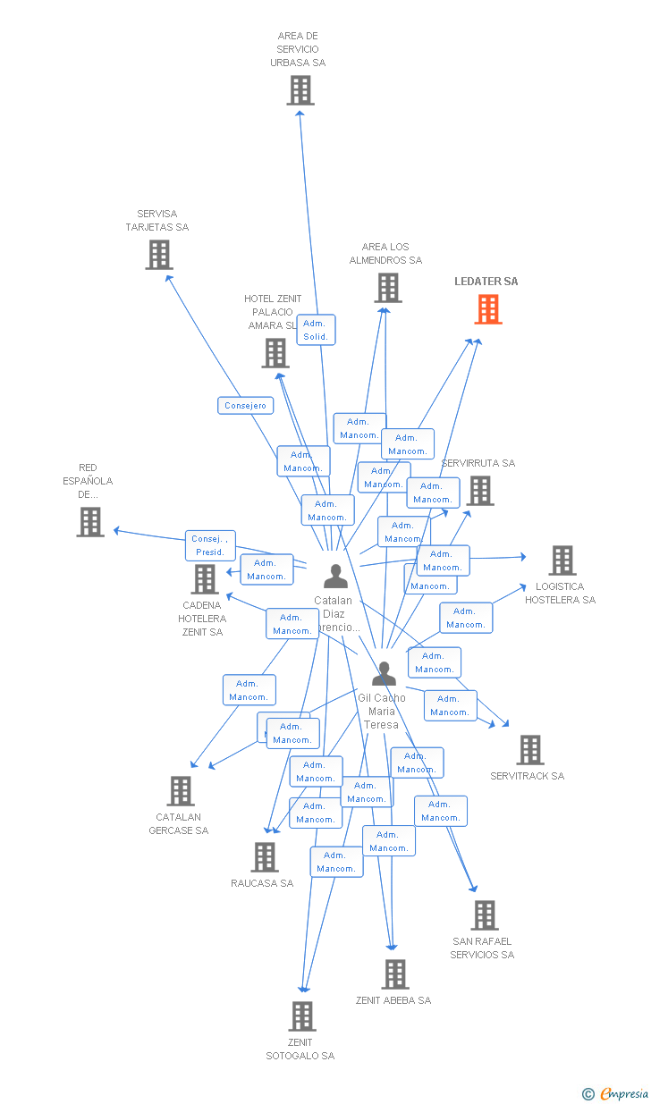 Vinculaciones societarias de LEDATER SA