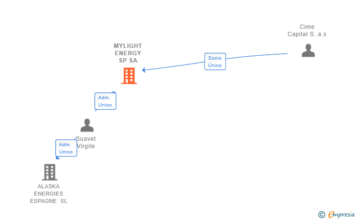 Vinculaciones societarias de MYLIGHT ENERGY SP SA