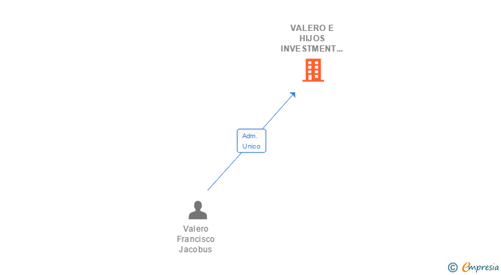 Vinculaciones societarias de VALERO E HIJOS INVESTMENT GROUP SL