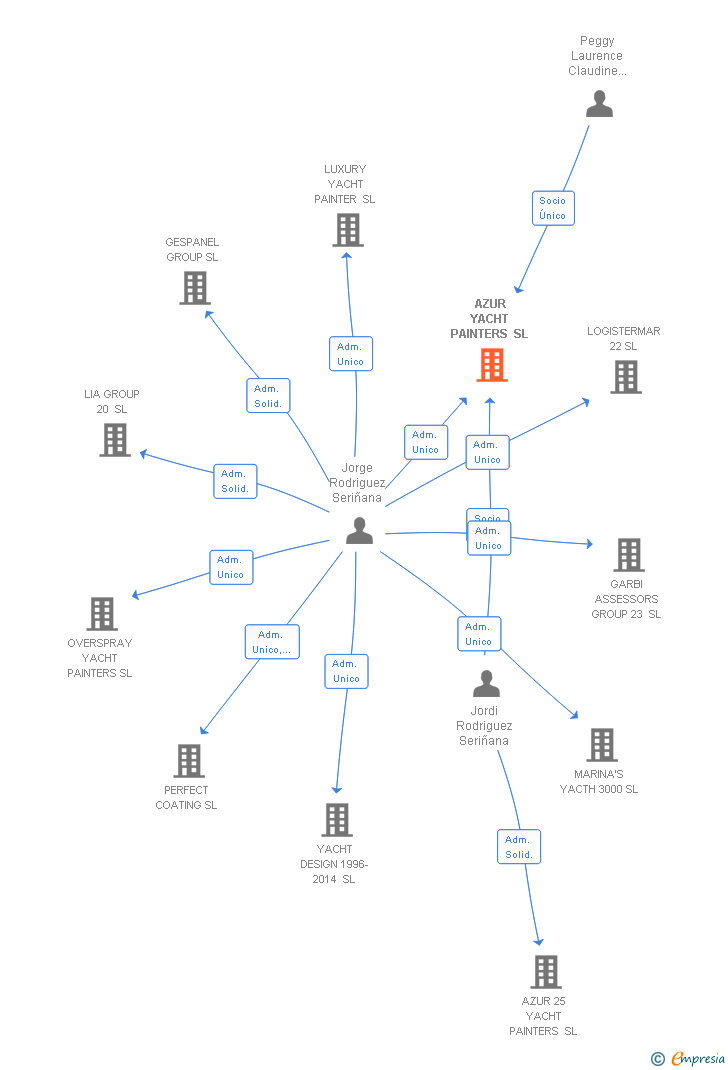 Vinculaciones societarias de AZUR YACHT PAINTERS SL