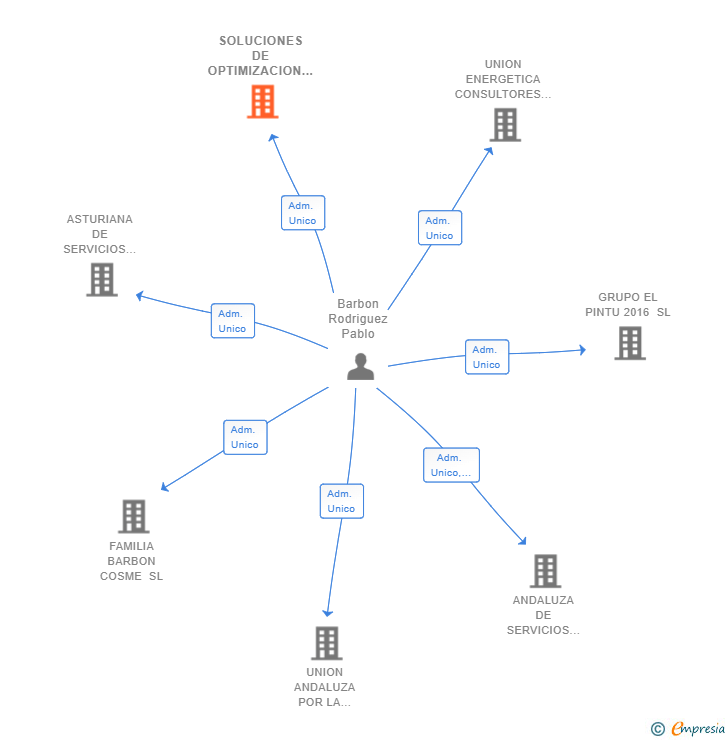 Vinculaciones societarias de SOLUCIONES DE OPTIMIZACION INTEGRAL SL