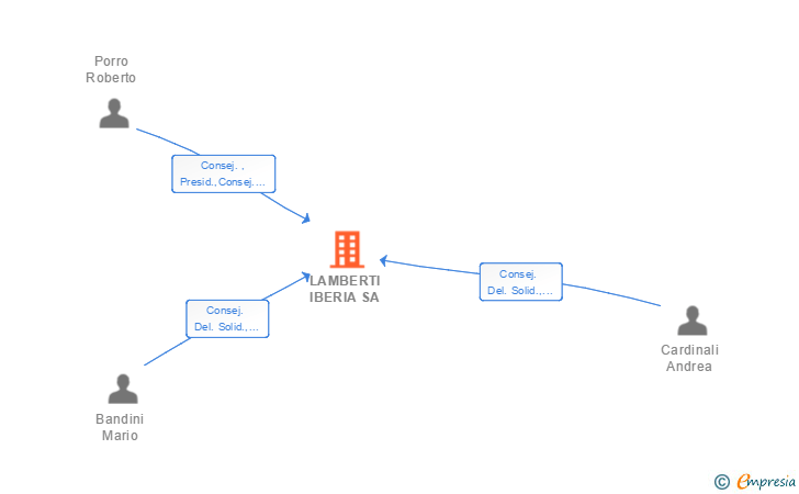 Vinculaciones societarias de LAMBERTI IBERIA SA