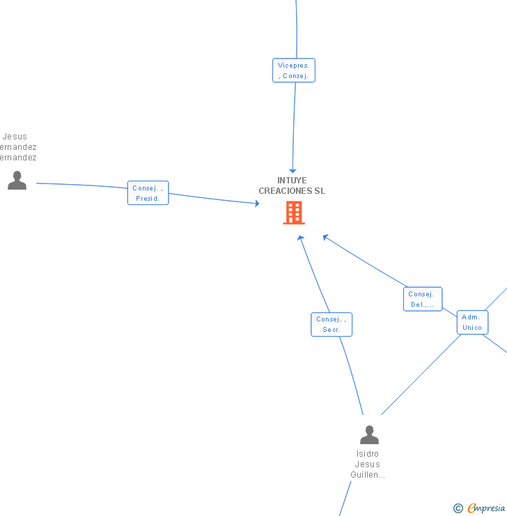 Vinculaciones societarias de INTUYE CREACIONES SL