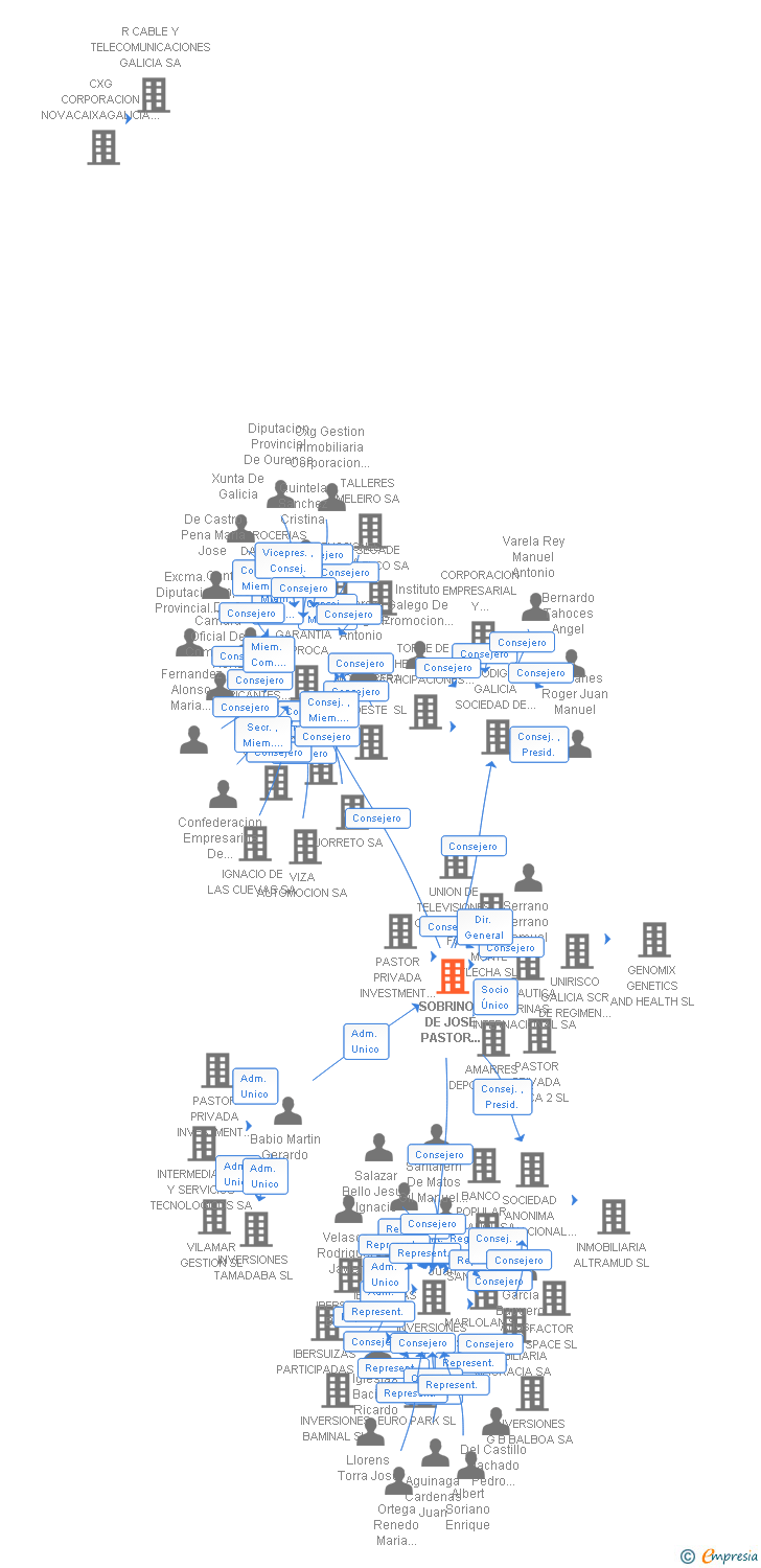 Vinculaciones societarias de SOBRINOS DE JOSE PASTOR INVERSIONES SA