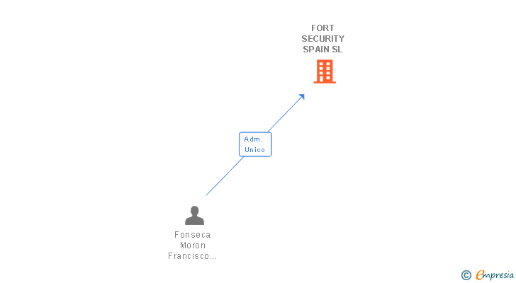 Vinculaciones societarias de FORT SECURITY SPAIN SL