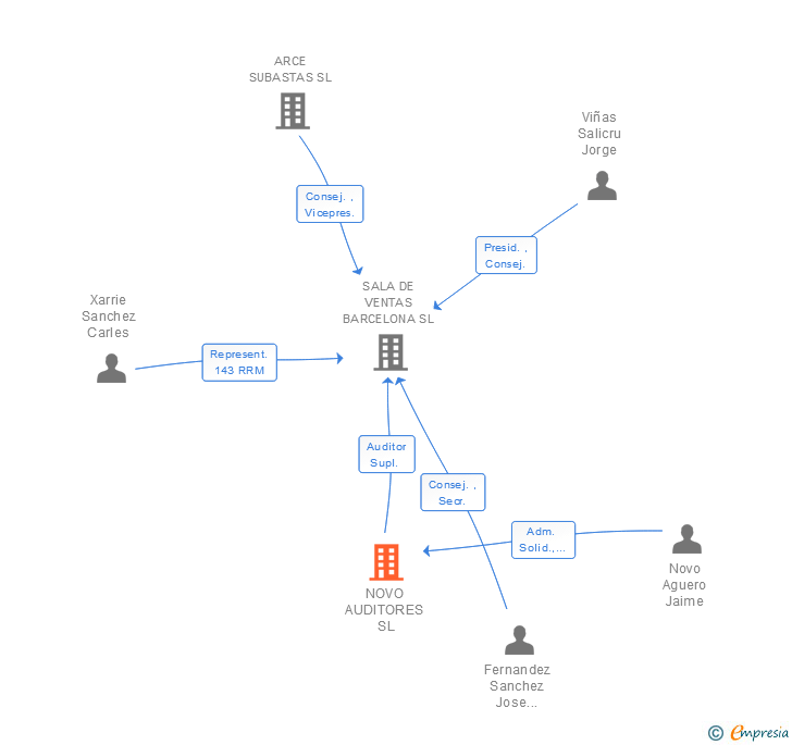 Vinculaciones societarias de NOVO AUDITORES SL