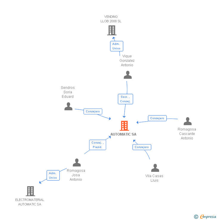 Vinculaciones societarias de AUTOMATIC SA