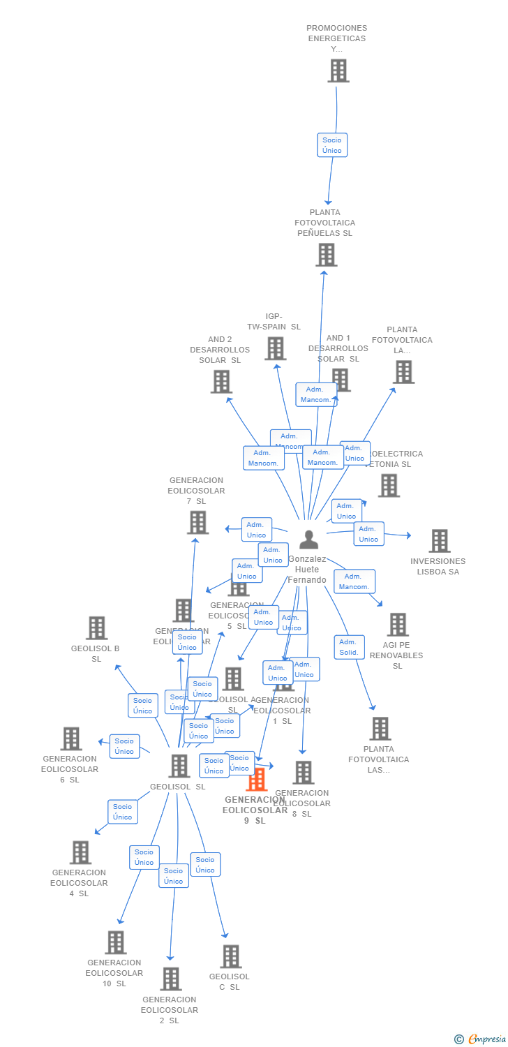 Vinculaciones societarias de GENERACION EOLICOSOLAR 9 SL
