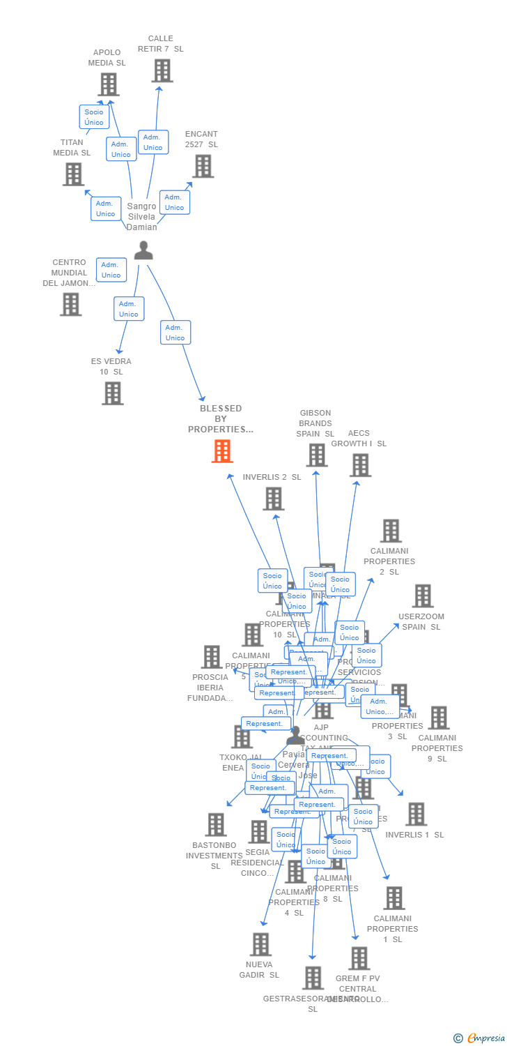 Vinculaciones societarias de BLESSED BY PROPERTIES 3 SL