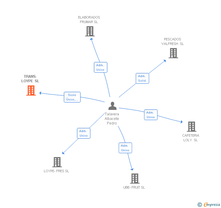 Vinculaciones societarias de TRANS-LOYPE SL