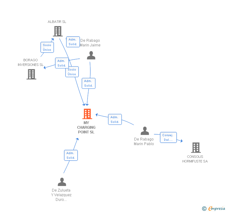 Vinculaciones societarias de MY CHARGING POINT SL