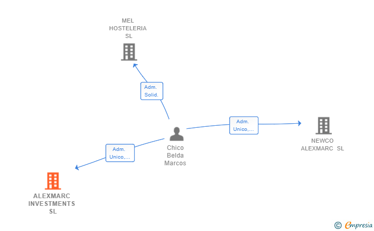Vinculaciones societarias de ALEXMARC INVESTMENTS SL