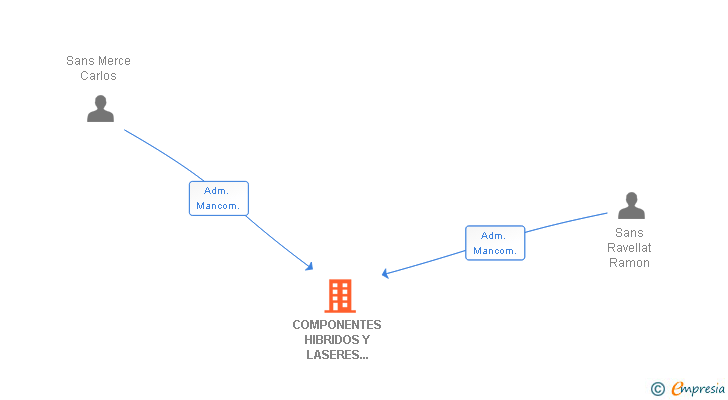 Vinculaciones societarias de COMPONENTES HIBRIDOS Y LASERES DE FIBRA OPTICA SL