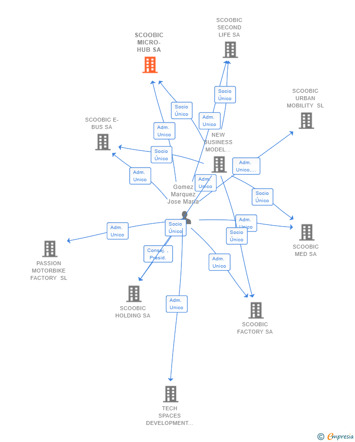 Vinculaciones societarias de SCOOBIC MICRO-HUB SA