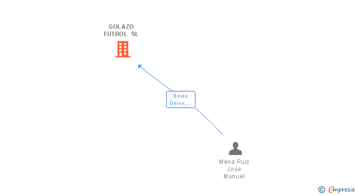 Vinculaciones societarias de GOLAZO FUTBOL SL (EXTINGUIDA)