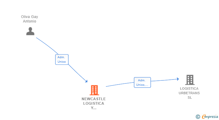 Vinculaciones societarias de NEWCASTLE LOGISTICA Y TRANSPORTE SL