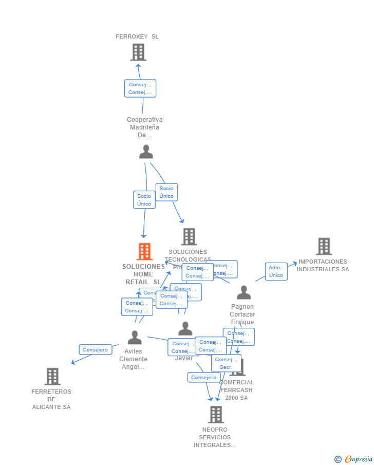 Vinculaciones societarias de SOLUCIONES HOME RETAIL SL