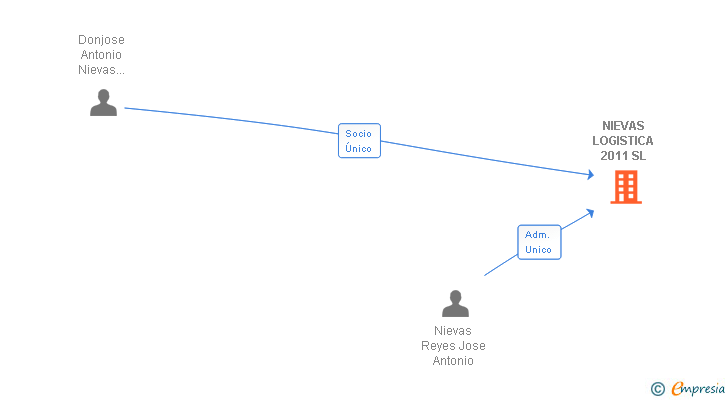 Vinculaciones societarias de NIEVAS LOGISTICA 2011 SL