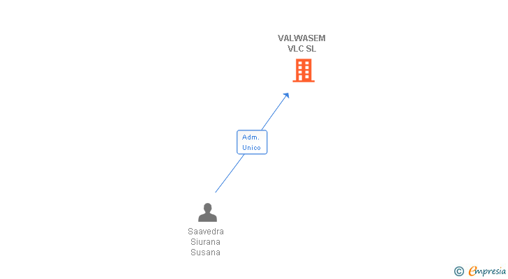Vinculaciones societarias de VALWASEM VLC SL