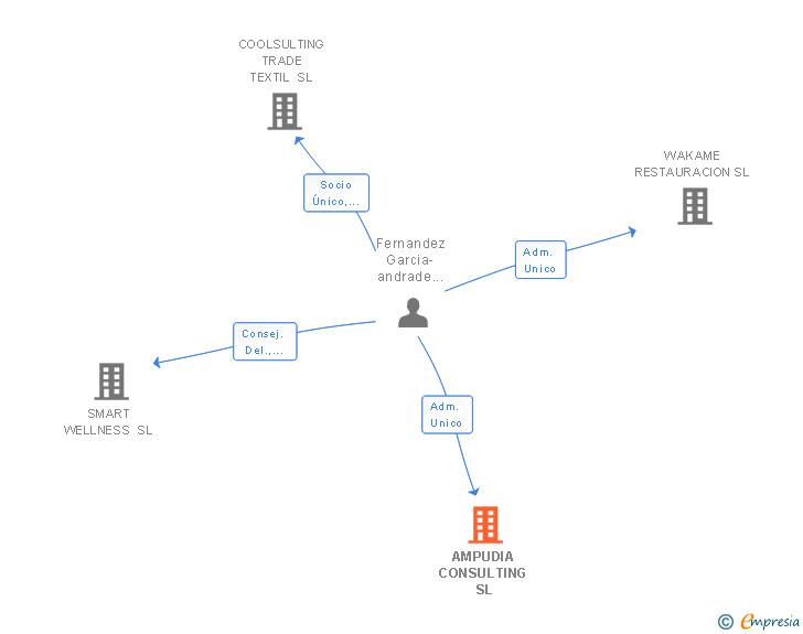 Vinculaciones societarias de AMPUDIA CONSULTING SL (EXTINGUIDA)