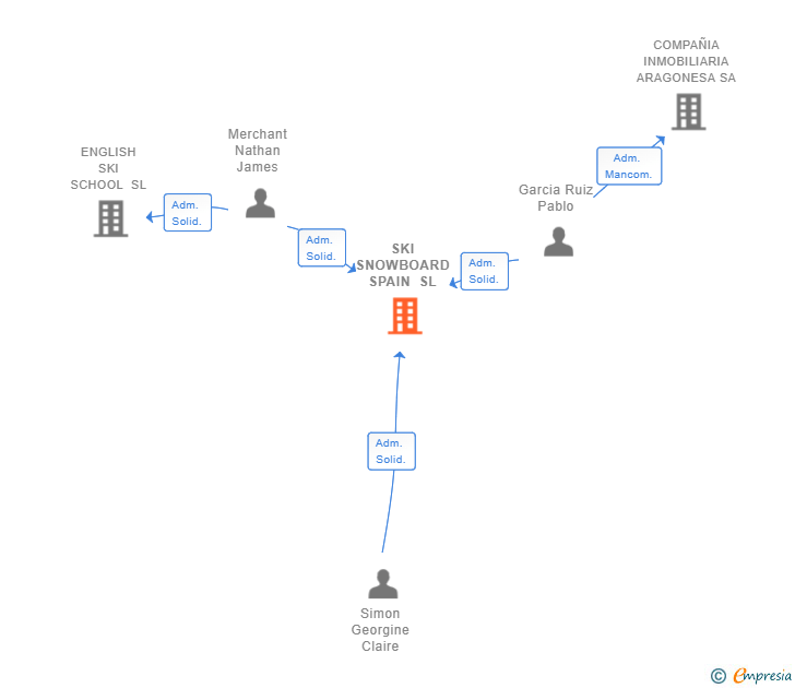 Vinculaciones societarias de SKI SNOWBOARD SPAIN SL