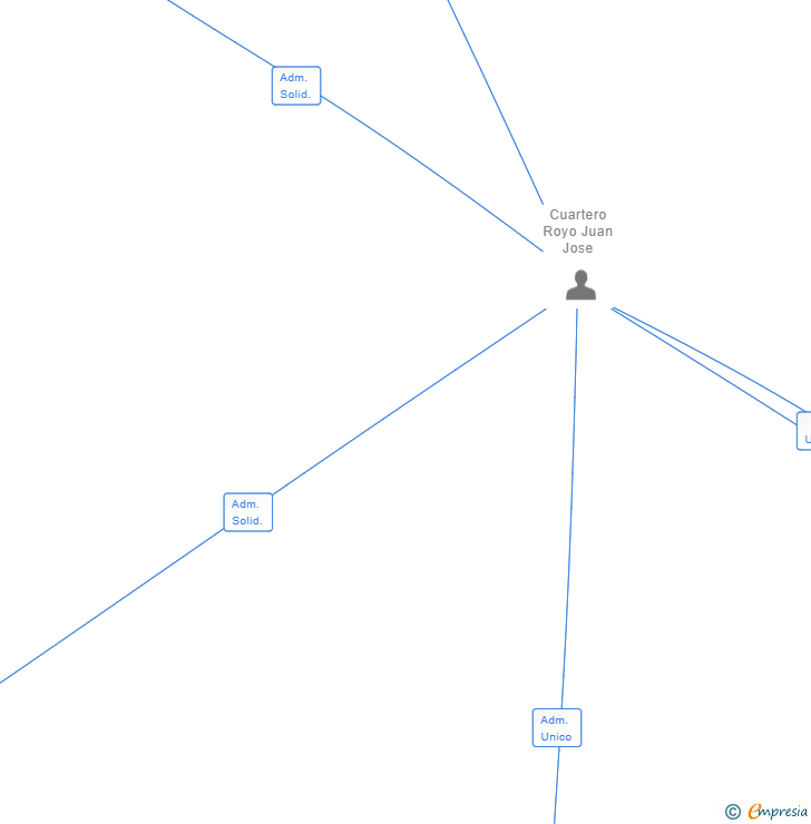 Vinculaciones societarias de FONTANALIA PROYECTOS INTEGRALES SL