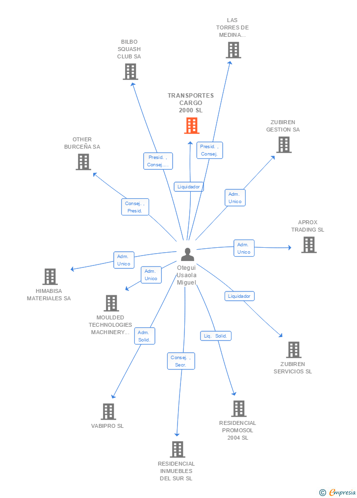 Vinculaciones societarias de TRANSPORTES CARGO 2000 SL