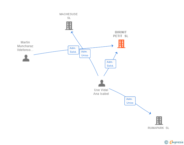 Vinculaciones societarias de BIRINIT PETIT SL