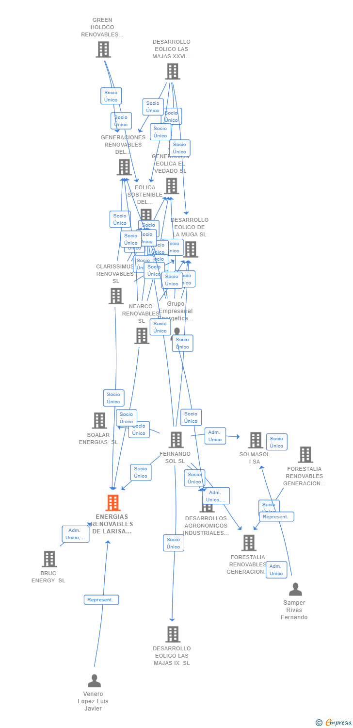 Vinculaciones societarias de ENERGIAS RENOVABLES DE LARISA SL