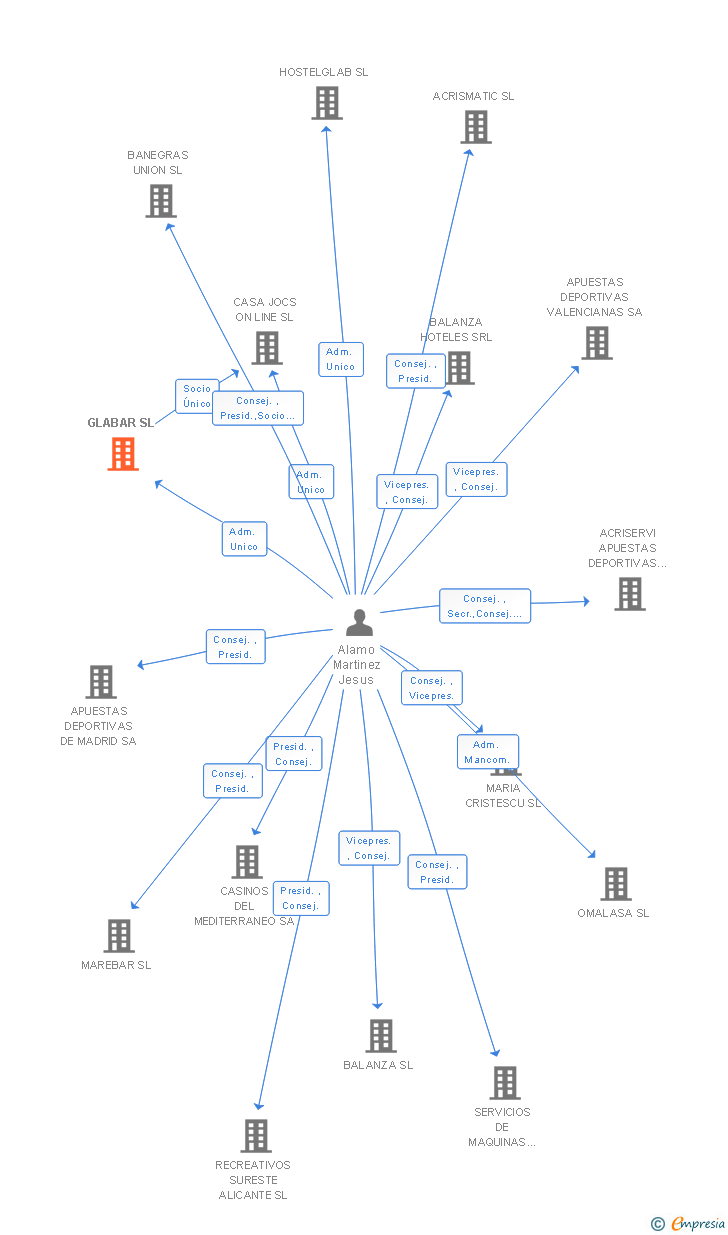 Vinculaciones societarias de GLABAR SL