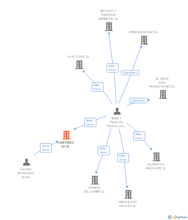 Vinculaciones societarias de TABERNAS 66 SL