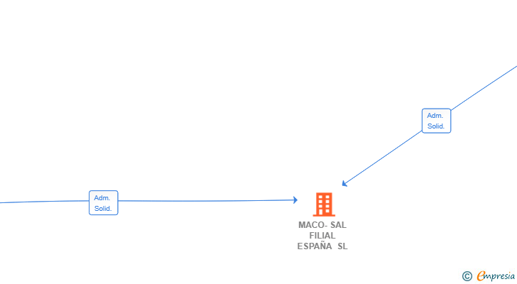 Vinculaciones societarias de MACO-SAL FILIAL ESPAÑA SL