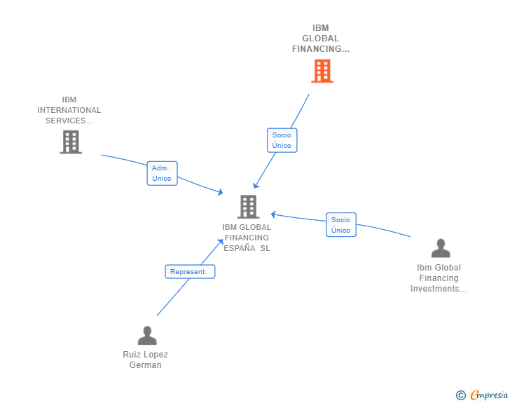 Vinculaciones societarias de IBM GLOBAL FINANCING INVESTMENTS I BV