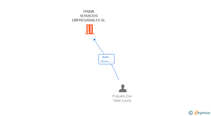 Vinculaciones societarias de PRIAM SERVICIOS EMPRESARIALES SL (EXTINGUIDA)