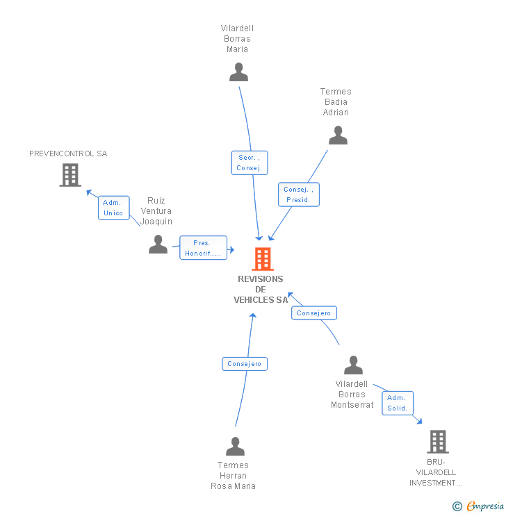 Vinculaciones societarias de REVISIONS DE VEHICLES SA