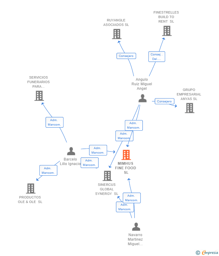 Vinculaciones societarias de MIMHUS FINE FOOD SL