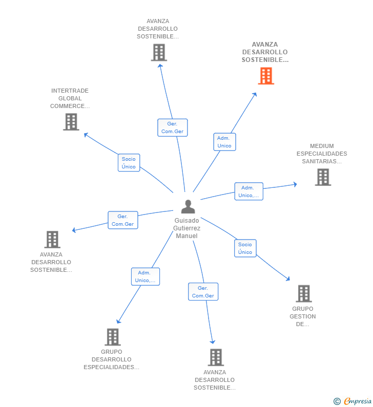 Vinculaciones societarias de AVANZA DESARROLLO SOSTENIBLE SL