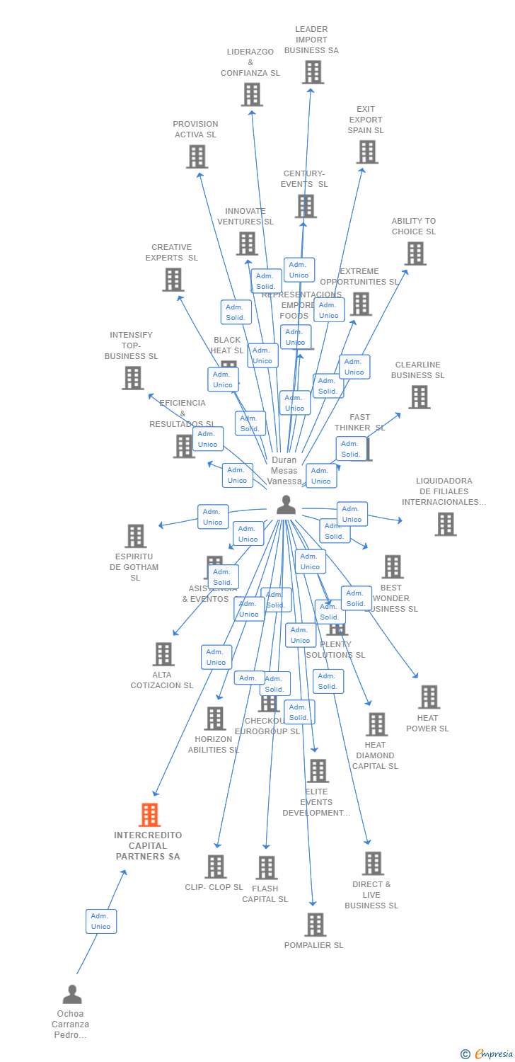 Vinculaciones societarias de INTERCREDITO CAPITAL PARTNERS SA