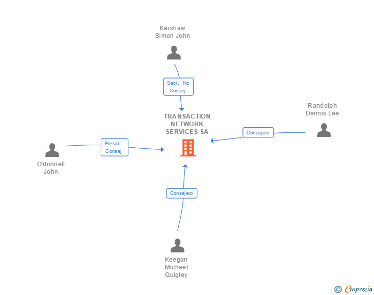 Vinculaciones societarias de TRANSACTION NETWORK SERVICES SA