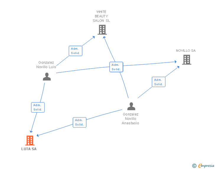 Vinculaciones societarias de LUTA SA