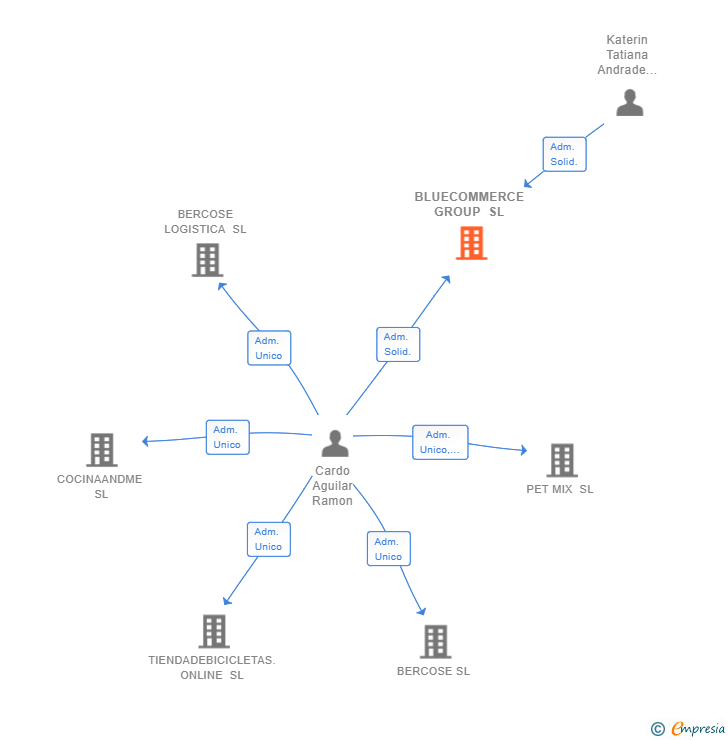 Vinculaciones societarias de BLUECOMMERCE GROUP SL