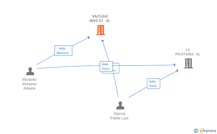 Vinculaciones societarias de VAZGAR INVEST SL