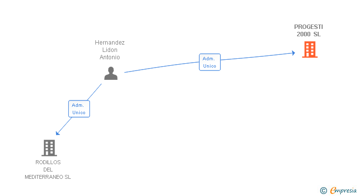 Vinculaciones societarias de PROGESTI 2000 SL