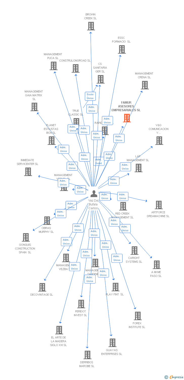 Vinculaciones societarias de FAMUR ASESORES EMPRESARIALES SL